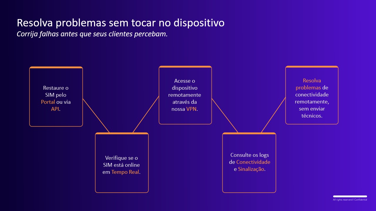 Remote device control workflow